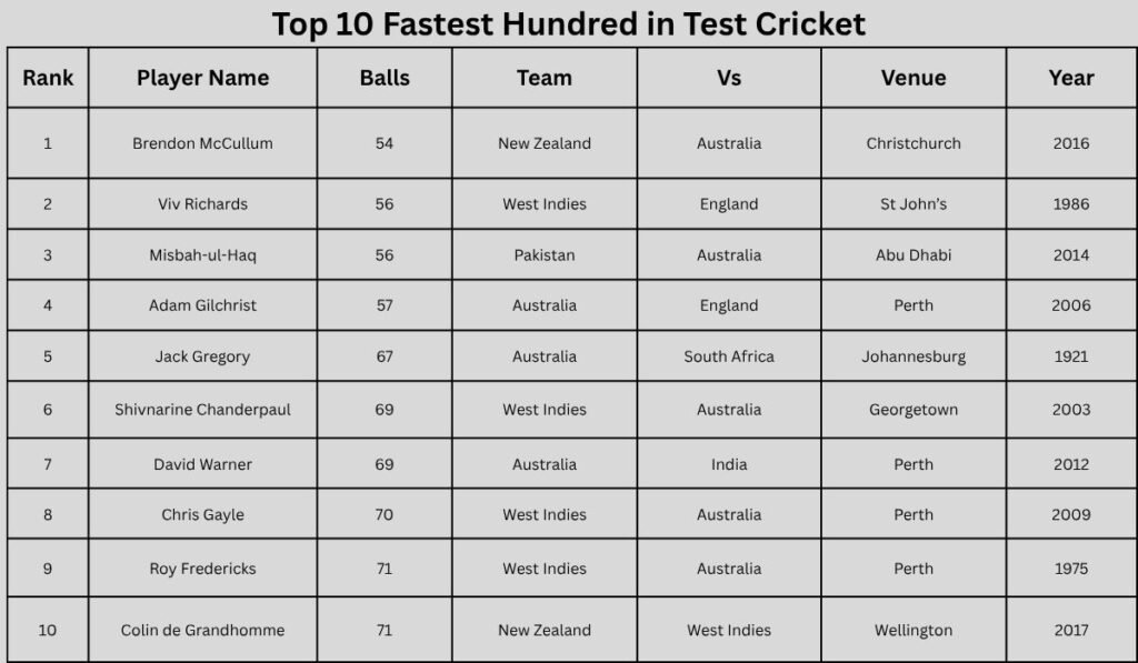 Top 25 Fastest Hundred in Test Cricket