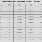 Top 25 Fastest Hundred in Test Cricket
